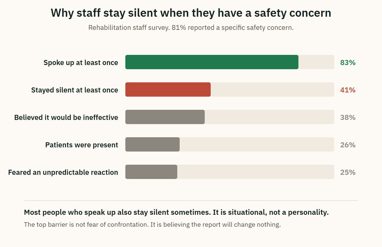 Why staff stay silent when they have a safety concern