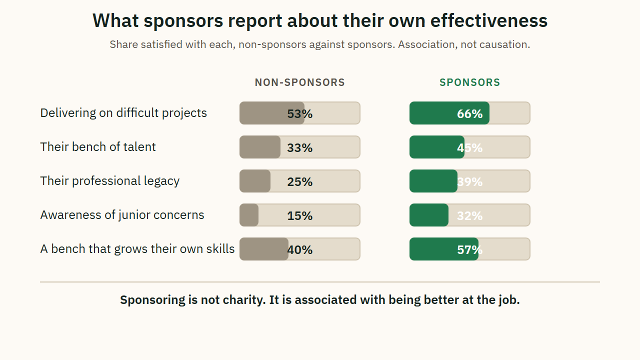 What sponsors report about their own effectiveness