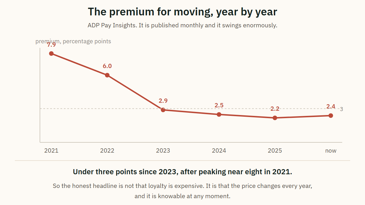 The job-changer pay premium by year, from 2021 to now