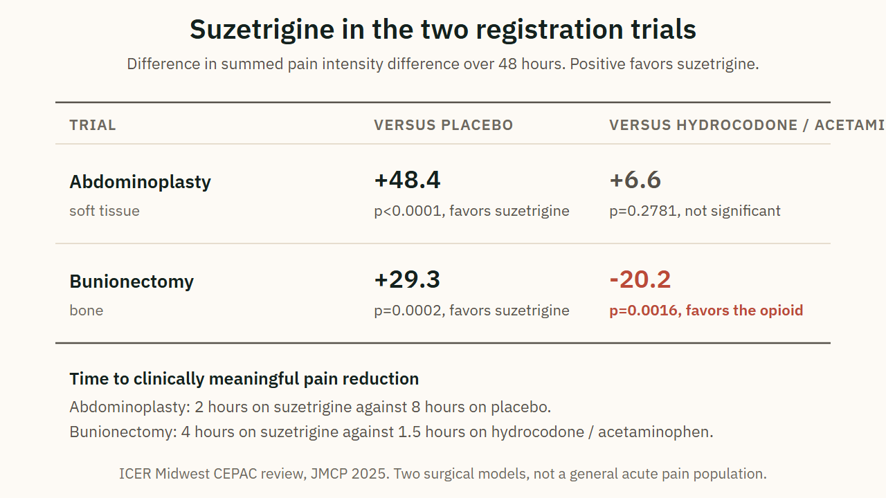 Suzetrigine in the two registration trials