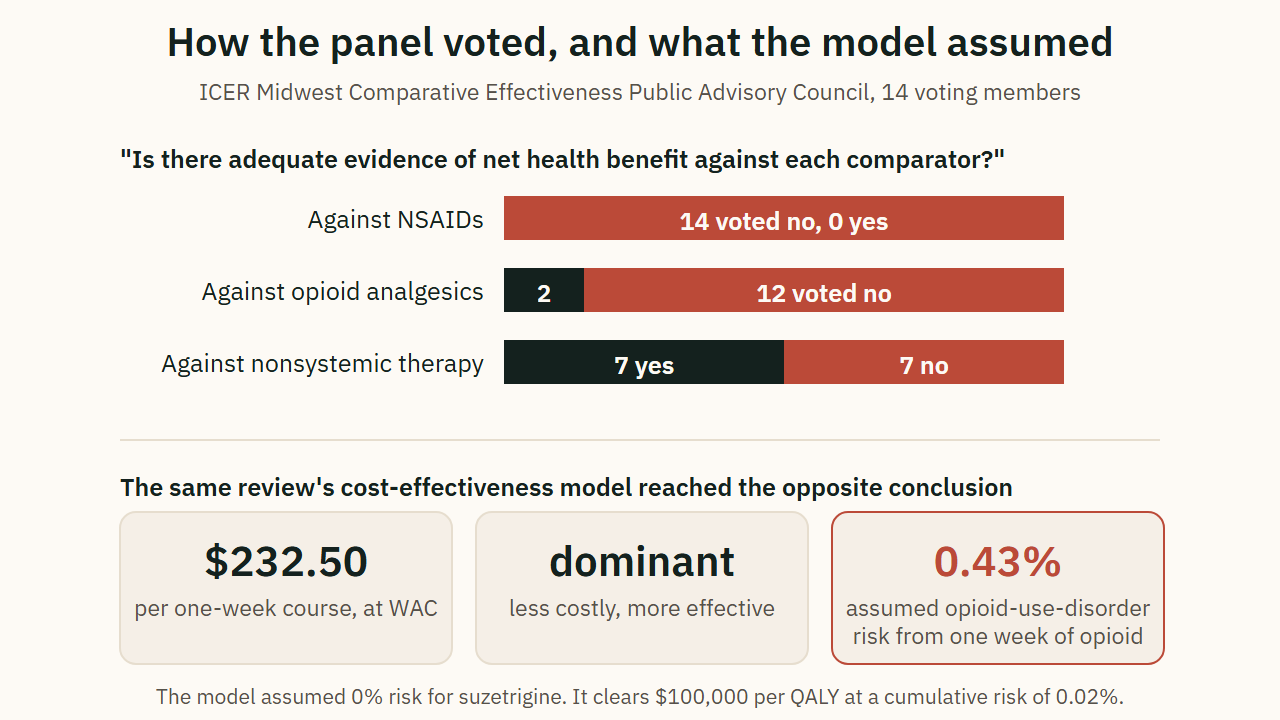 How the panel voted, and what the model assumed