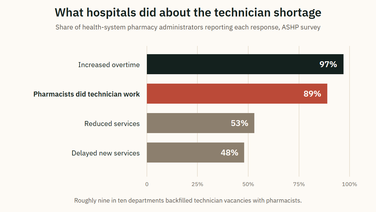 What hospitals did about the technician shortage