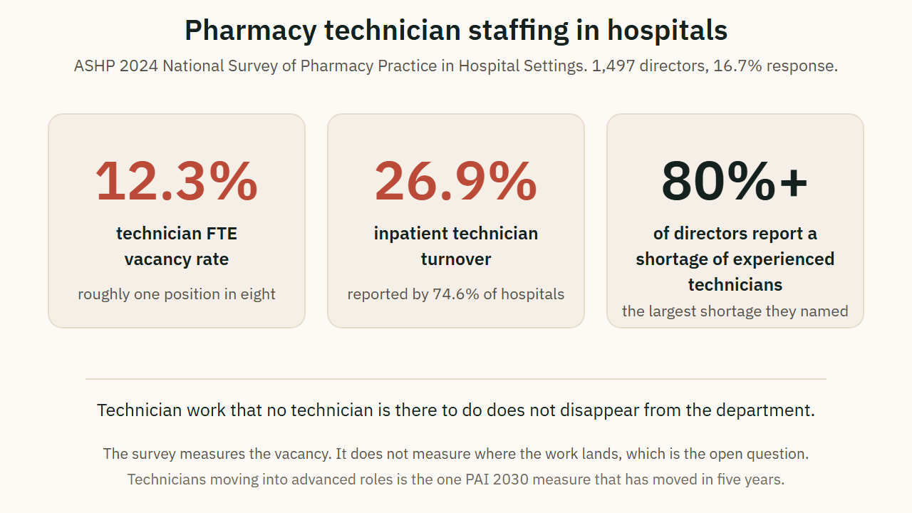 Pharmacy technician staffing in hospitals