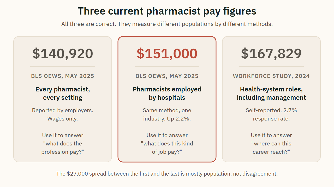 Three current pharmacist pay figures
