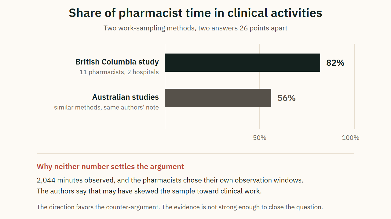 Share of pharmacist time in clinical activities