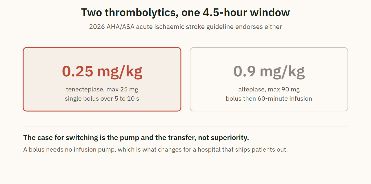 Two thrombolytics, one 4.5-hour window