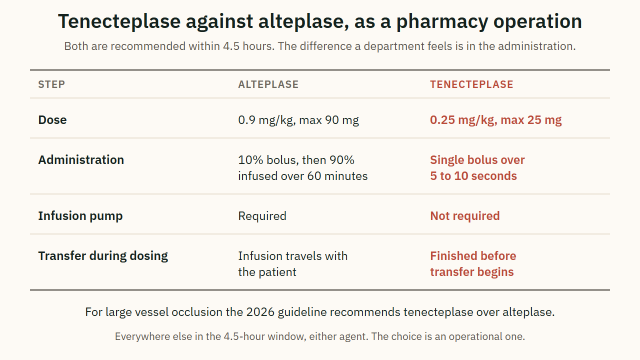 Tenecteplase against alteplase, as a pharmacy operation