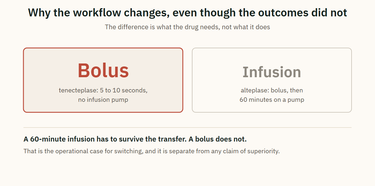 Why the workflow changes, even though the outcomes did not