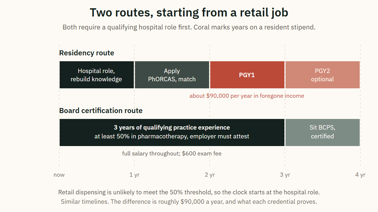 Two routes, starting from a retail job