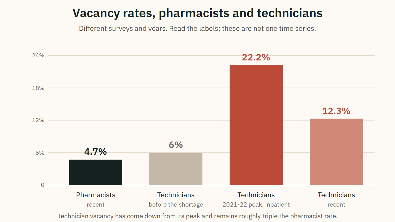 Vacancy rates, pharmacists and technicians