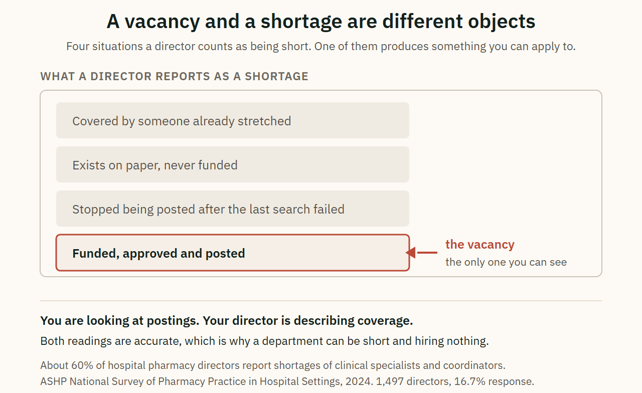 A vacancy and a shortage are different objects
