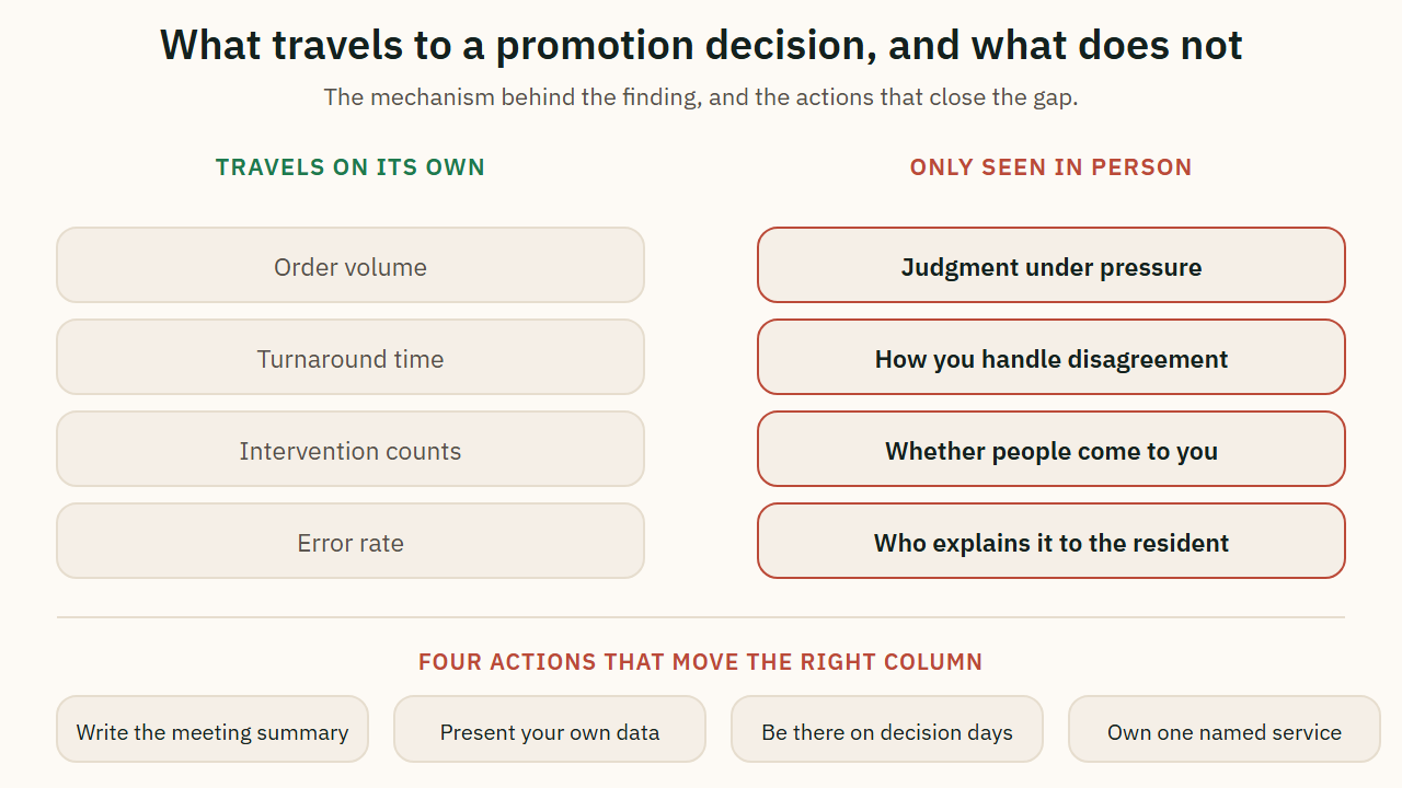 What travels to a promotion decision and what is only seen in person