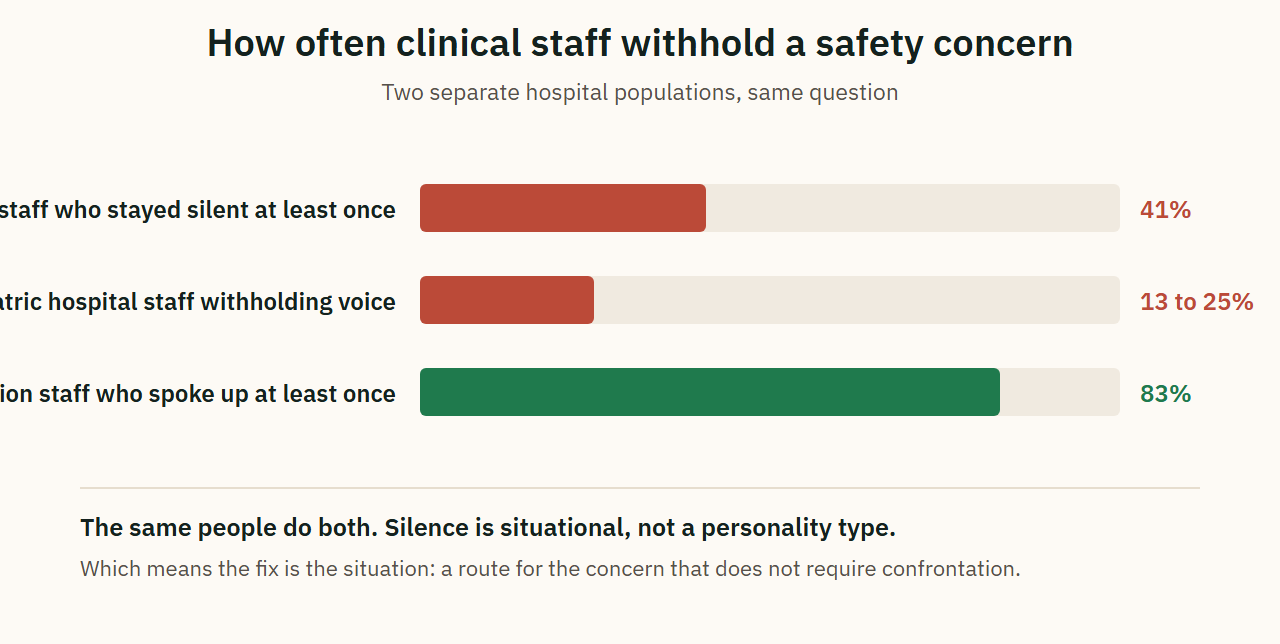 How often clinical staff withhold a safety concern