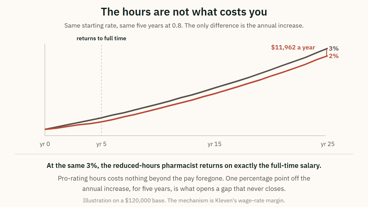 The same schedule with a one point lower annual increase, over twenty-five years