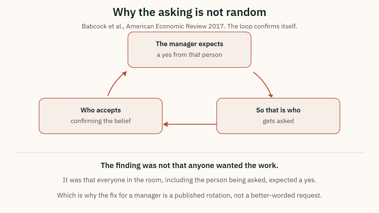 The self-confirming loop behind who gets asked to take on non-promotable work