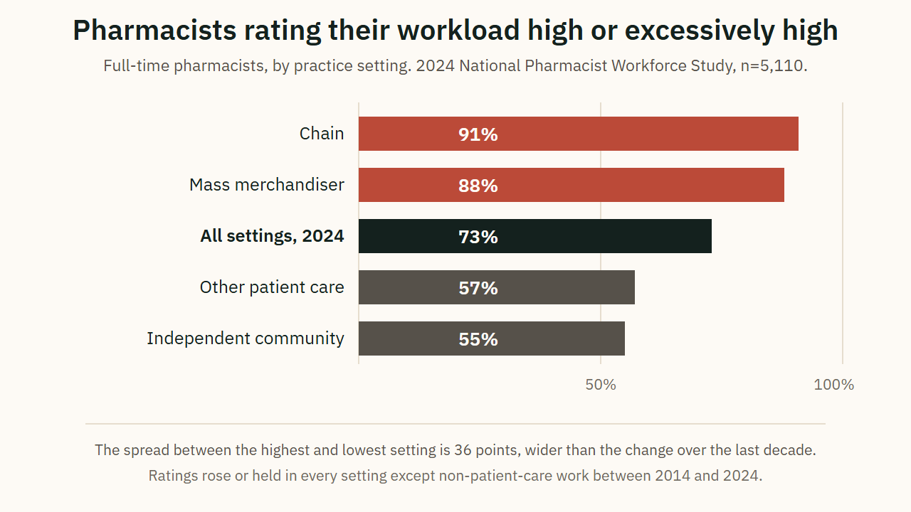 Pharmacists rating their workload high or excessively high